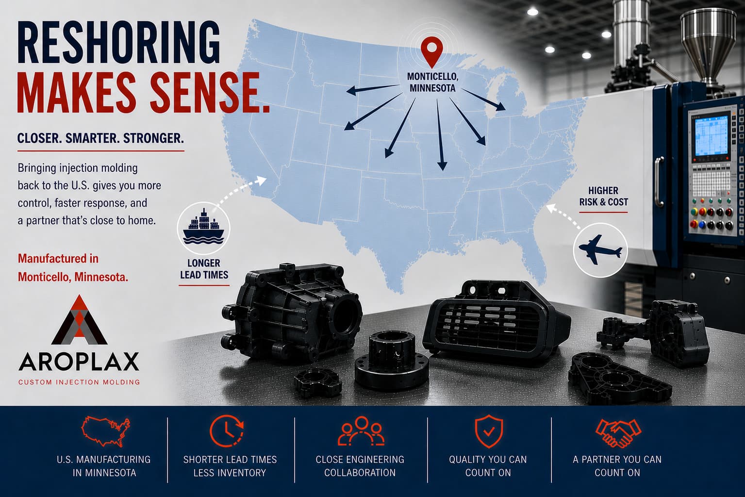 Aroplax reshoring infographic showing U.S.-based injection molding in Monticello, Minnesota, with benefits including shorter lead times, closer engineering collaboration, reliable quality, and reduced supply chain risk.